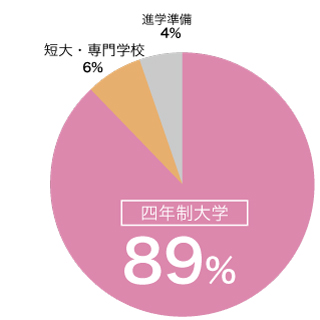 2021年3月 卒業生の進路の図