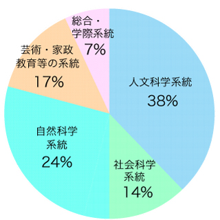 2021年3月 卒業生の進路の図